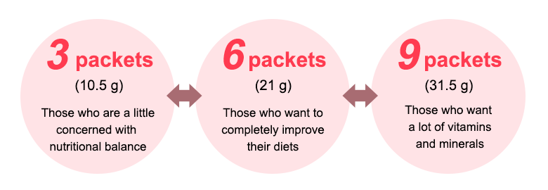 Recommended Daily Intake